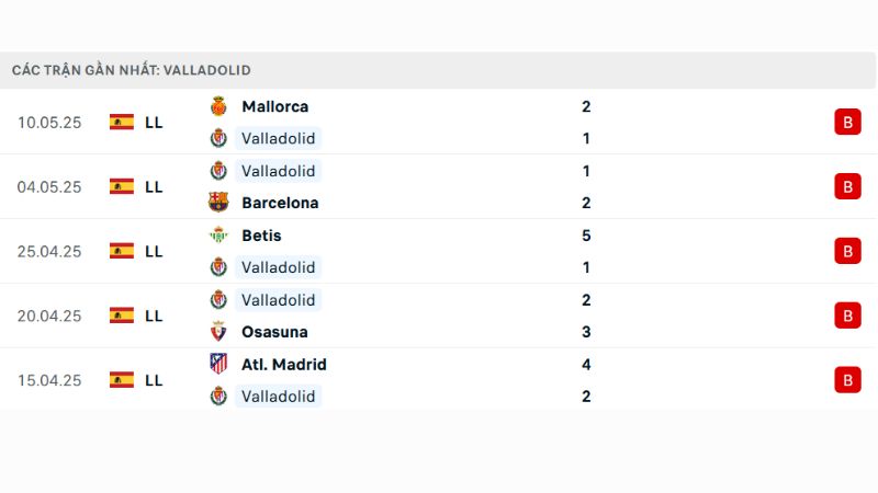 Phong độ Real Valladolid